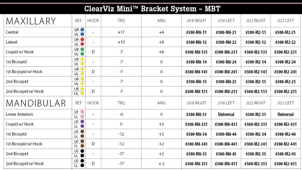 Set bracketi safir ClearViz+mini MBT .022